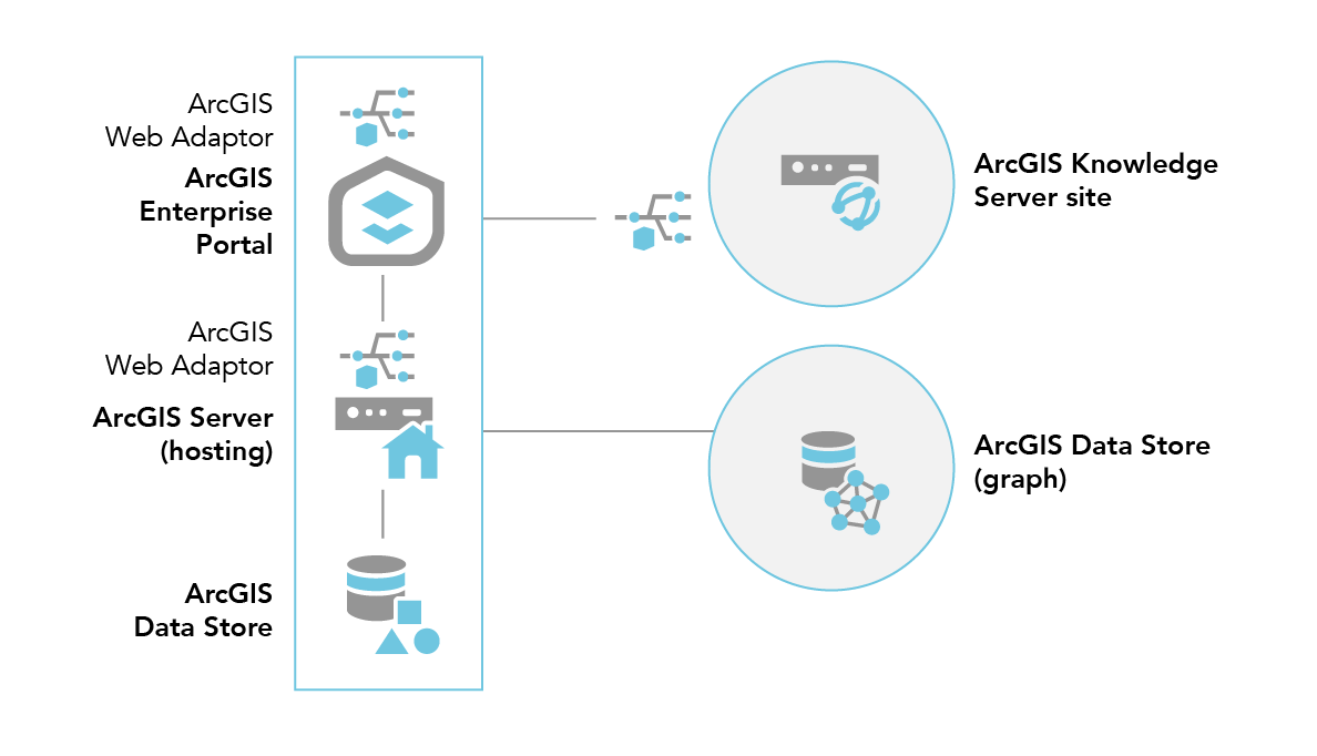 ArcGIS Enterprise with a single-machine ArcGIS Knowledge Server site and a graph store ArcGIS Enterprise with a single-machine ArcGIS Knowledge Server site and a graph store